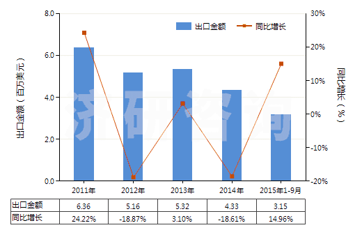 2011-2015年9月中國對氯苯酚(HS29081910)出口總額及增速統(tǒng)計